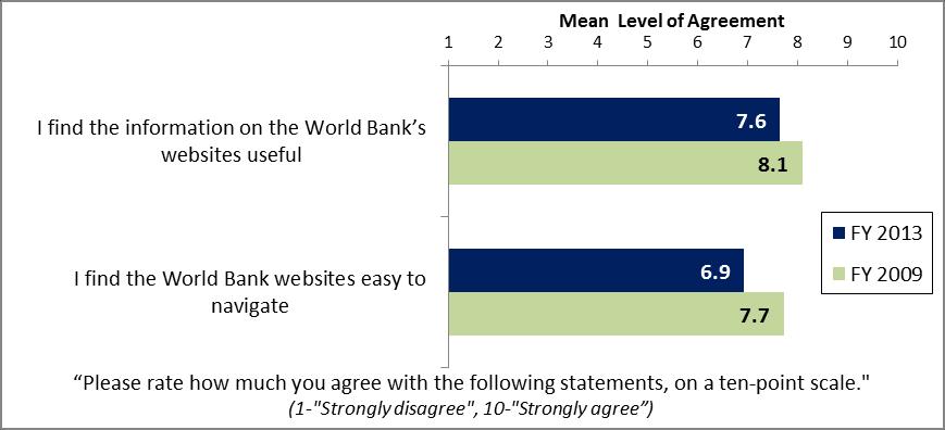 X. Communication and Openness (continued) Website Usage (continued) Respondents from local government were significantly more likely to have used dial-up Internet connections to access the Bank s
