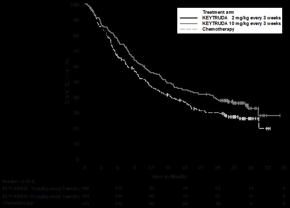 Figure 4: Kaplan-Meier curve for overall survival by treatment arm in KEYNOTE-002 (intent to treat population) Non-Small Cell Lung Carcinoma KEYNOTE-024: Controlled trial of NSCLC patients naïve to
