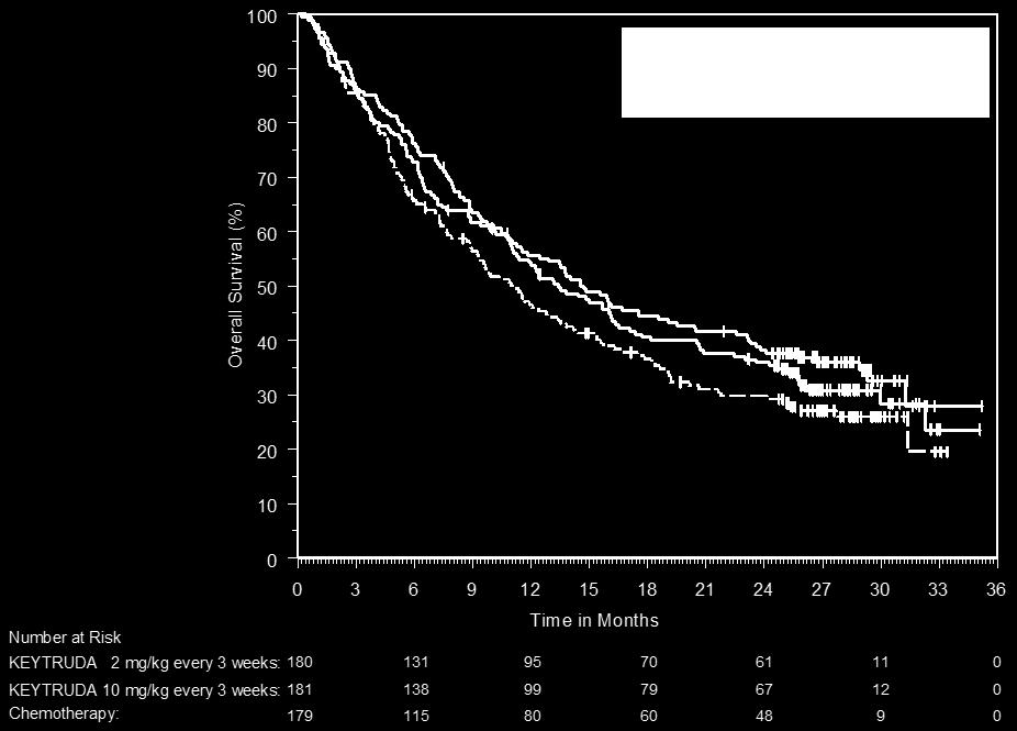 Key eligibility criteria were metastatic NSCLC, PD-L1 expression tumour proportion score (TPS) of 50% or greater by an immunohistochemistry assay using the PD-L1 IHC 22C3 pharmdx Kit, and no prior