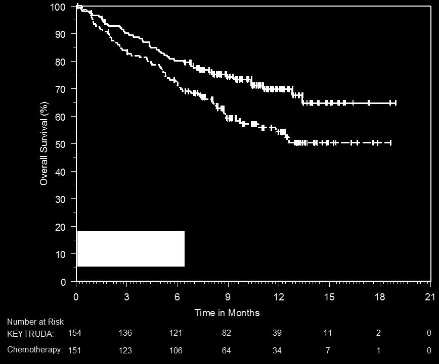 Key eligibility criteria were metastatic NSCLC that had progressed following platinum-containing chemotherapy, and if appropriate, targeted therapy for ALK or EGFR mutations, and PD-L1 expression