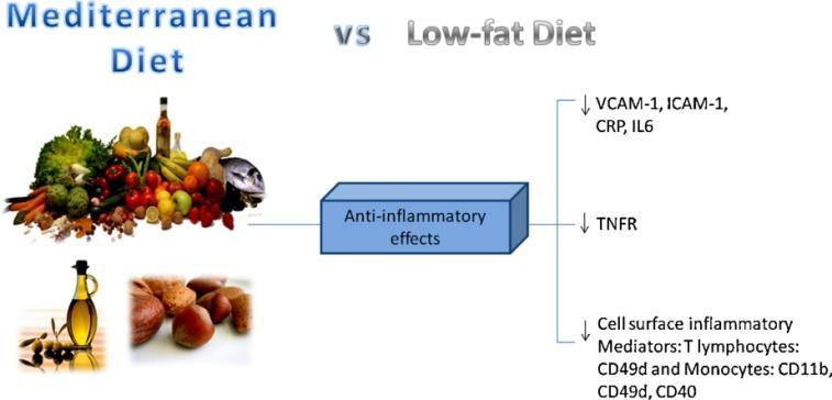 apolipoproteins B, A- 1 and their ratio (Med diet vs Low fat diet) 2011 Atherosclerosis Reduced