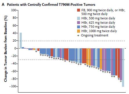 Phase I/II dose escalation study T790M positive Confirmed RR by