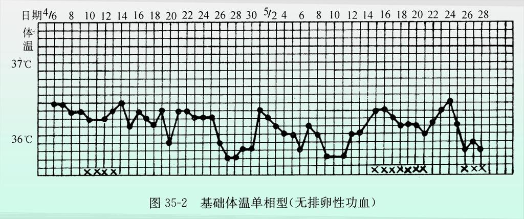 6. BBT (basal body temperature) Is this case