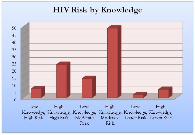 however, we find that our second-most populated category is those with high knowledge and high risk (23.4%); the same result was found in 2008-2009, although at a higher percentage.