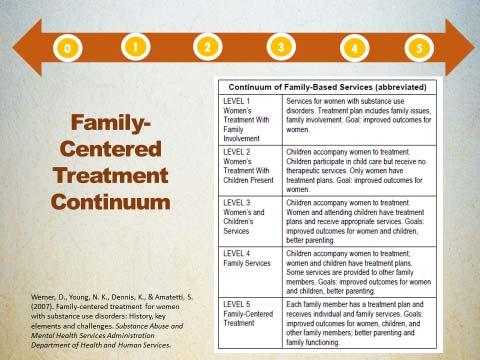 Key Concepts: Family Centered Treatment Substance use disorders are treatable Women define their families Families are dynamic with complex needs; treatment must be dynamic Conflict