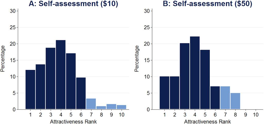 U. Gneezy et al. / Games and Economic Behavior 102 (2017) 445 454 449 Fig. 1. Distribution of participants guesses about their own attractiveness. Fig. 2.