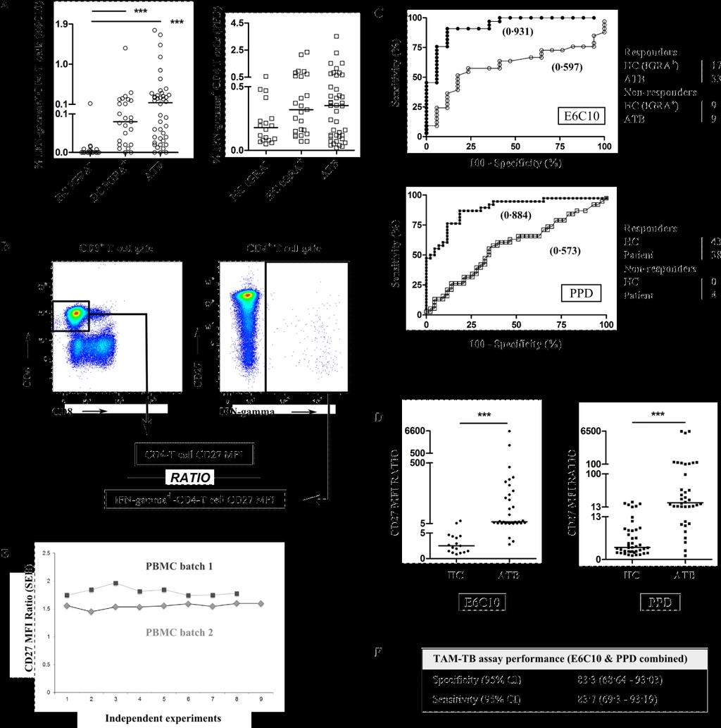 Supplementary Figure 2: TAM-TB assay settings and performance in the adult optimisation cohort A) Scatter-plot of IFN-γ producing CD4 T cells frequencies upon ESAT-6/CFP-10 (left graph) or PPD (right