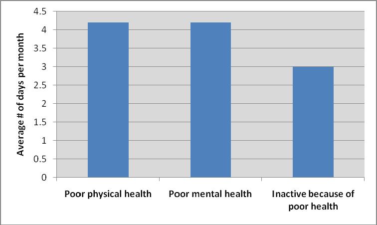 1%) considered their general health as good or better and 16.6% considered their general health as fair or poor.