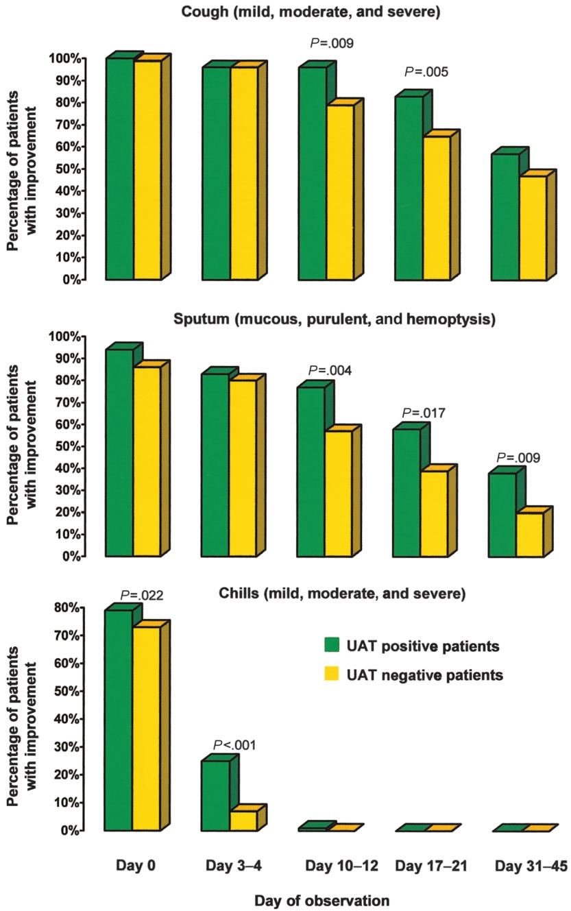 Figure 2. Rates of improvement of clinical manifestations of cough, sputum production, and chills. UAT, urinary antigen test.