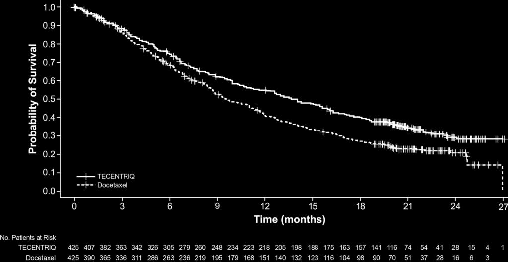 VENTANA (SP142) Assay results from clinical trials Results from the OAK trial*, 14 All randomized patients in a NSCLC phase III study observed benefit from TECENTRIQ regardless of status.