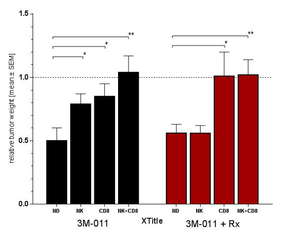 In 3M-011 monotherapy the therapeutic effect is mediated both by NK cells and cytotoxic CD8 T-lymphocytes Cytotoxic