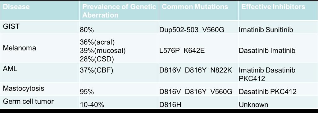 Table 1 C-KIT genetic aberrations