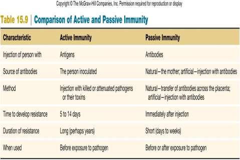 2) Passive Immunity = get immunity (antibodies) from source outside your body: Natural (breast