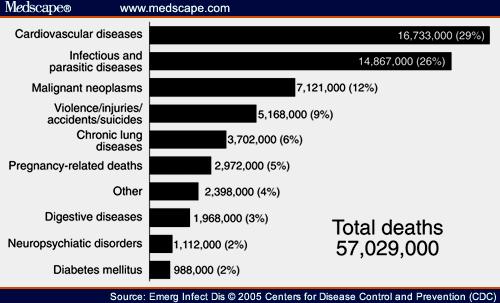 Worldwide causes of death, 2005 Infectious Disease Mortality, 1900-1992 (CDC) Deaths from infectious diseases fell in the