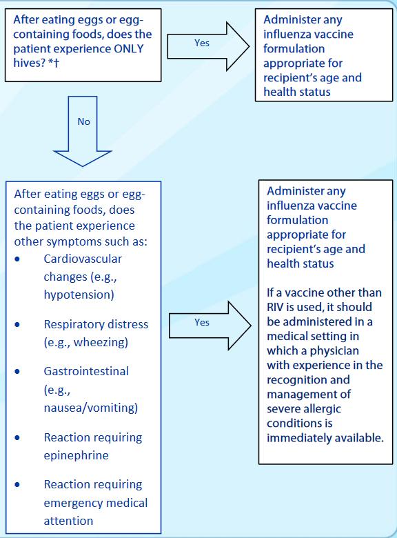 Influenza Vaccination of Persons with Egg Allergy Recommendations for 2016-2017: Persons with a history of egg allergy who have experienced only hives after exposure to egg should receive an
