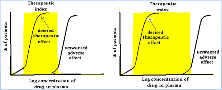 There is measure called Therapeutic Index (TI) which is a measure for the safety of the drugs, it s defined as the ratio of the dose produces toxicity in half the population (TD50) to the dose that