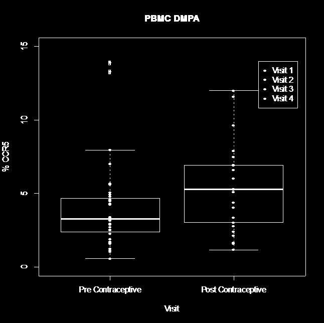 CCR5 expression on CD4-T-cells in PBMCs DMPA IMPLANT IUD Significant increase after DMPA use Post-pre E=1.6, p=0.005 V3 (trough): E=1.8 (0.
