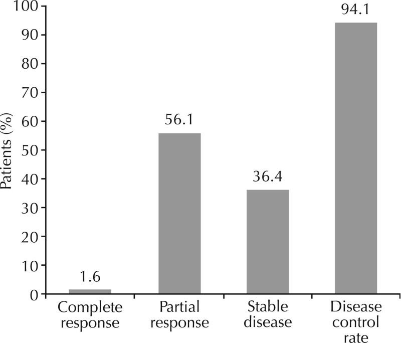 Tsai et al. Journal of Thoracic Oncology Volume 6, Number 6, June 2011 FIGURE 1. Efficacy outcomes based on tumor assessment in the SAiL Asian population (n 305). 3).