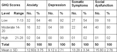 Figure 6 Table 6: Psycho Social Stress Scores of Middle-aged Female School Teachers Figure 8 Table 8: Work Family Conflict Rating Scores of Middleaged Female School Teachers Hindi adaptation of