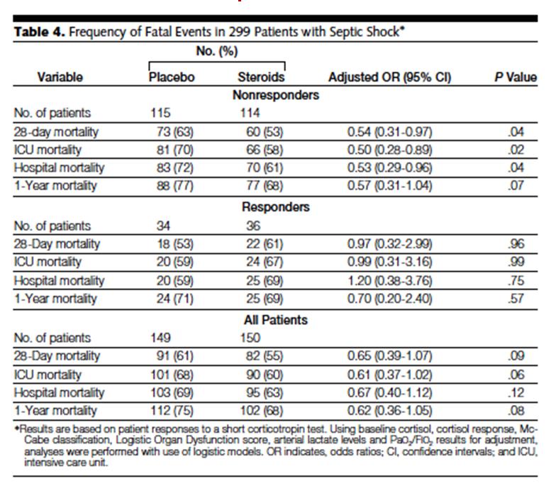Corticosteroids in septic shock 21 Sprung, N Engl J Med,