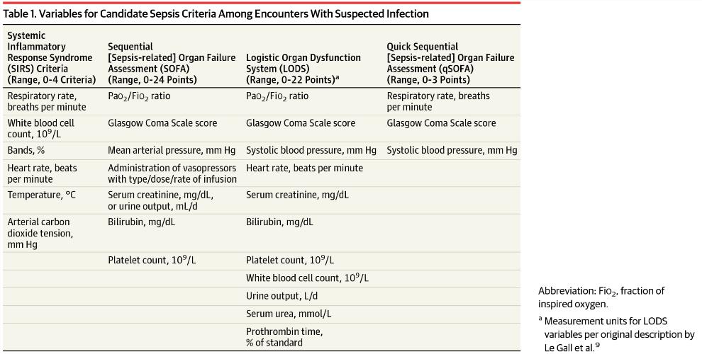 Variables for Candidate Sepsis Criteria Among Encounters With Suspected Infection Assessment of Clinical Criteria for Sepsis: For the