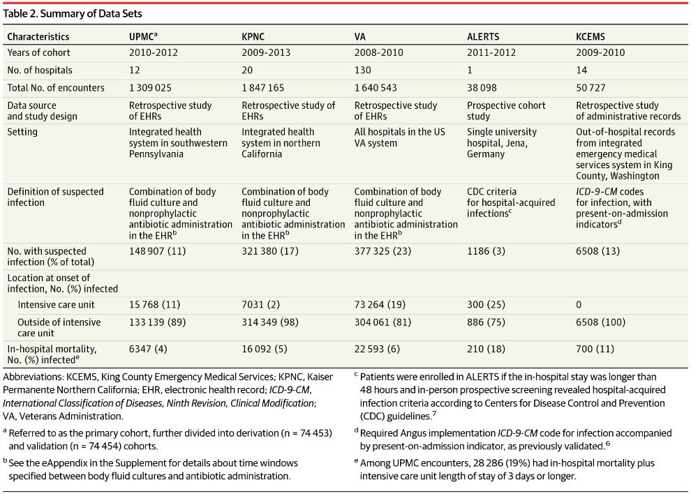 Summary of Data Sets Assessment of Clinical Criteria for Sepsis: For the Third International Consensus
