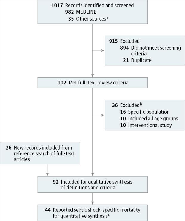 Developing a New Definition and Assessing New Clinical Criteria for Septic Shock: For the Third International Consensus Definitions for Sepsis and Septic Shock (Sepsis-3 Study Identification and