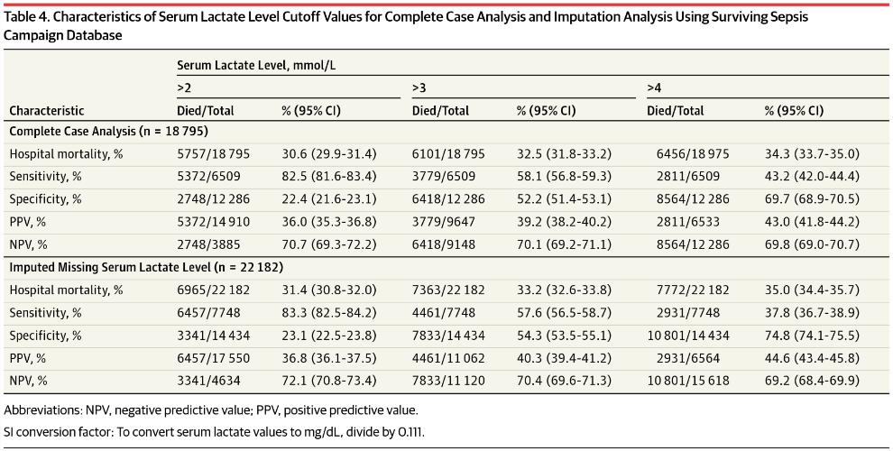Characteristics of Serum Lactate Level Cutoff Values for Complete Case Analysis and Imputation Analysis Using Surviving Sepsis Campaign Database Developing a New Definition and