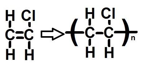 Alkenes can take part in addition polymerisation and the C=C double bond changes into a single bond.