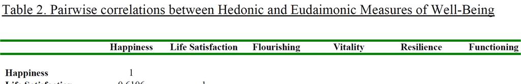 Pairwise correlations between Hedonic and Eudaimonic