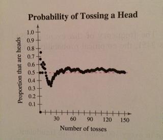 As you increase the number of times a probability experiment is repeated, the empirical probability (also known as the relative frequency or percentage) of an event approaches the theoretical