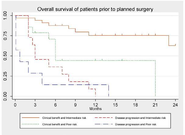 The Outcome of Patients Treated with Sunitinib Prior to Planned Nephrectomy in Metastatic Clear Cell Renal Cancer Patients with MSKCC intermediate risk and absence of