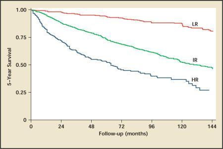 Kaplan-Meier survival analysis of 3119 patients based on University of California Los Angeles Integrated Staging