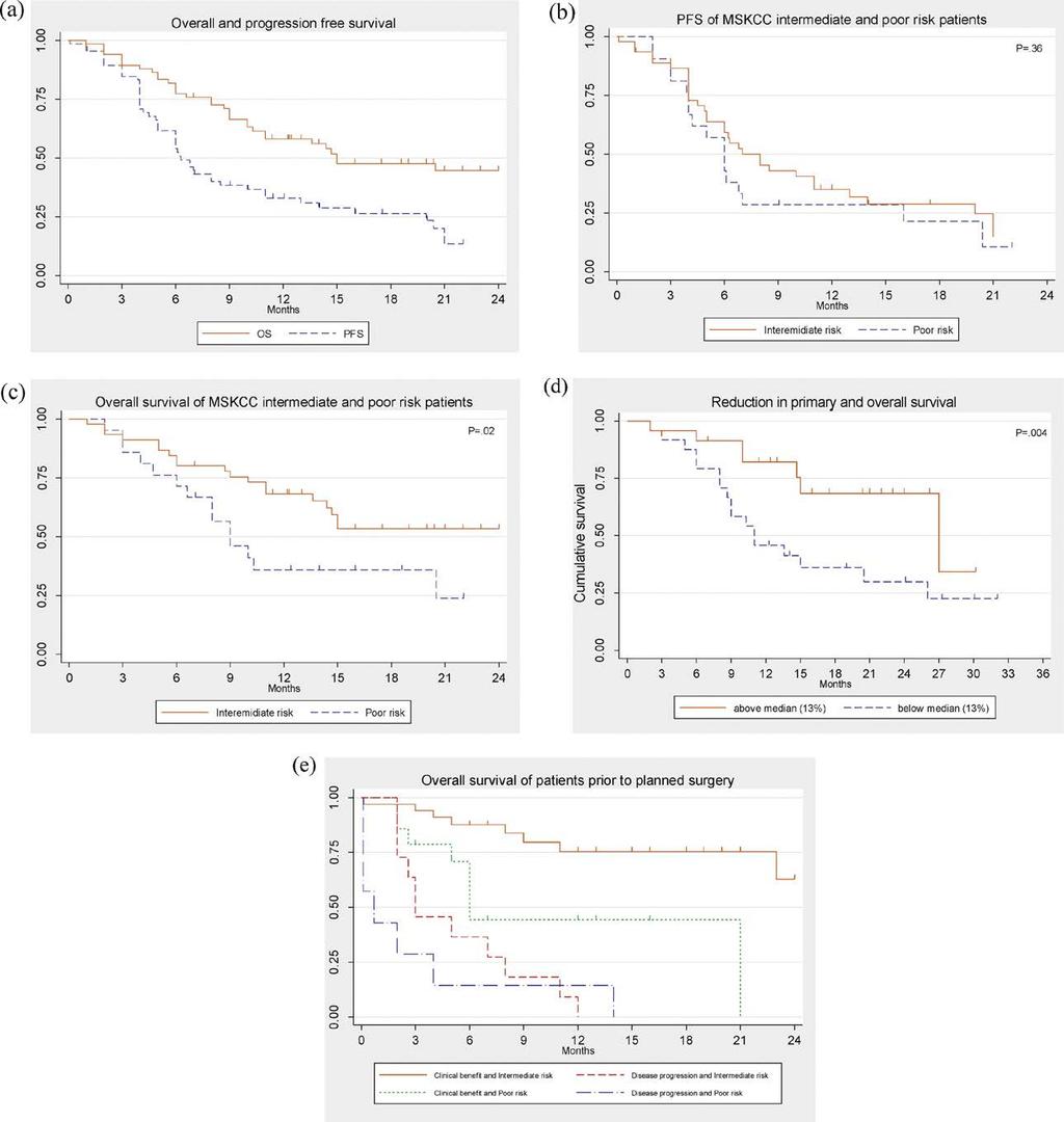 A Combined Analysis of 66 Patients With Clear Cell mrcc Treated With Arguments Presurgical Sunitinib in Favor in 2 Independent of Nephrectomy Phase II Trials Palliate local symptoms Primary tumor has