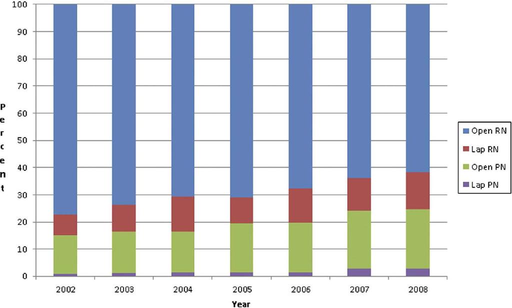US Trends in the Use of Partial Nephrectomy: A Rising Tide That Has Not Lifted All