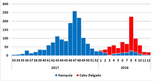 Cabo Delgado in week 8 of 2018. From the beginning of the outbreak in mid-august 2017 to 25 March 2018, 2 285 cases and five deaths (case fatality rate 0.