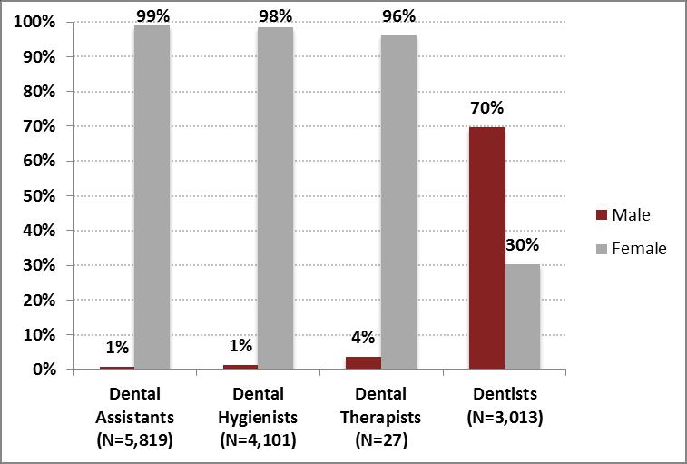 Gender of oral health providers, by profession 18 Source: Minnesota Board of Dentistry, December
