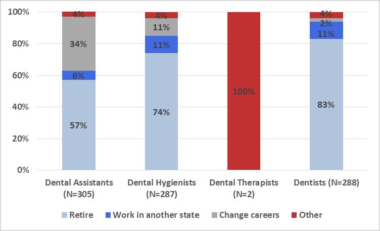 Planning to work 5 years or less in Minnesota: reasons by profession 24 Source: Minnesota Department of Health Workforce Survey, 2012-2013.