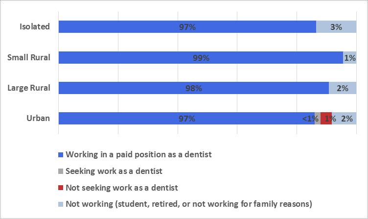 42 Employment status of dentists by region Source: Minnesota Department of Health Workforce Survey, 2012-2013.