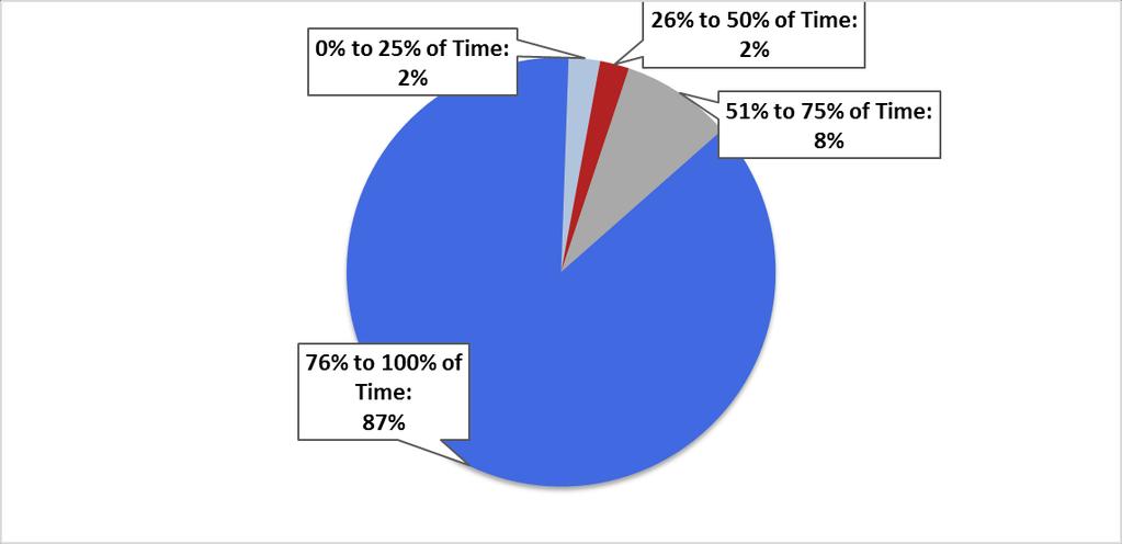 51 Percent of time spent on patient care Source: Minnesota Department of Health Workforce Survey, 2012-2013.