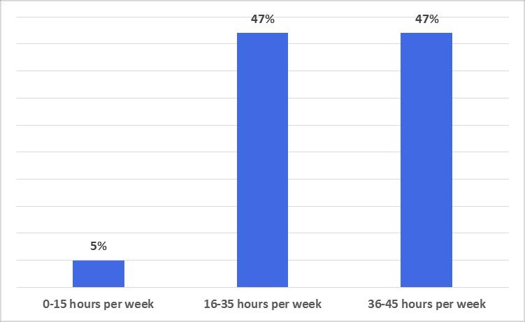 58 Hours dental therapists work per week Source: Minnesota Department of Health Workforce Survey, 2014.
