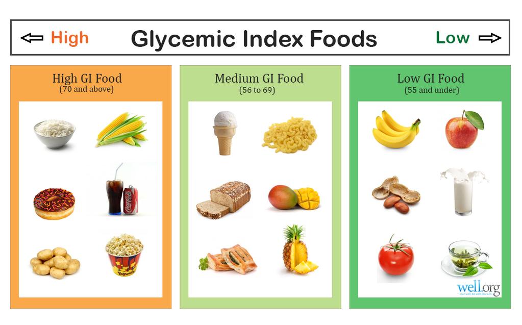 Glycemic Index High Blood Glucose: Diabetes Mellitus What is diabetes?