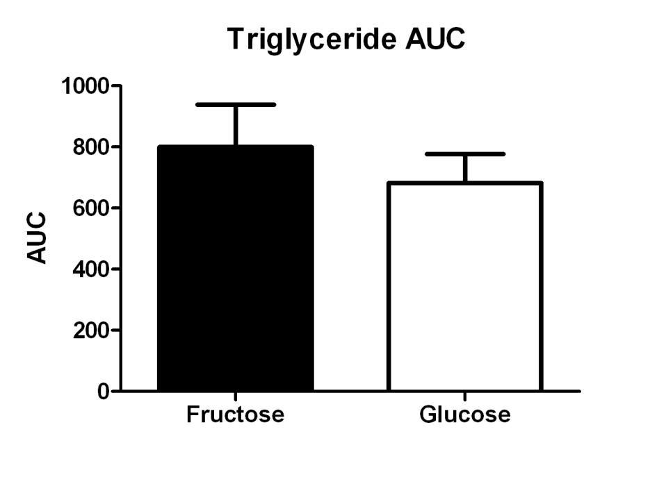 b) Glucose Fasting glucose concentrations were similar between the two admissions as were the AUCs for glucose following the glucose meal compared with the fructose meal significant (p-value = 0.11).