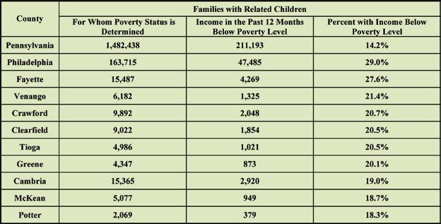 Philadelphia County had both the highest number and percent of families with related children living below the poverty level with 47,485 (29.0 percent).