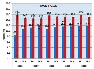 Section 2: Asthma Prevalence Figure 2-3: Adult Self-Reported Lifetime Asthma Prevalence Rate (Percent) by Sex, PA vs. U.S., BRFSS 2006-2010 Data Source: The National Behavioral Risk Factor
