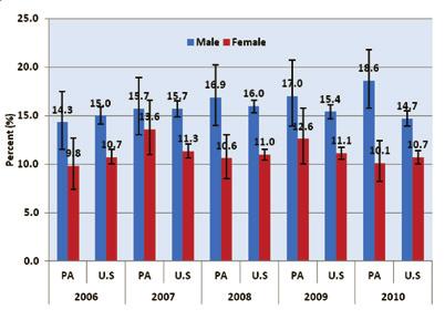 Section 2: Asthma Prevalence 17 Figure 2-7: Child Lifetime Asthma Prevalence Rate (Percent) by Sex, PA vs. U.S., BRFSS 2006-2010 Data Source: The National Behavioral Risk Factor Surveillance System