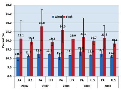 Figure 2-9: Child Lifetime Asthma Prevalence Rate (Percent) by Race, Pennsylvania vs. U.S.