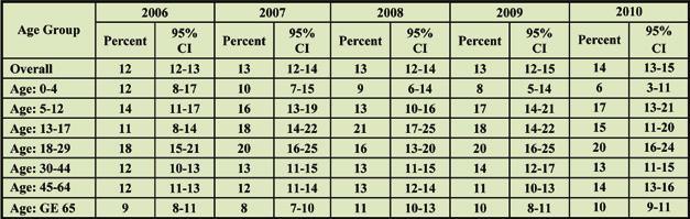 Asthma Prevalence in Pennsylvania Table 2-1: Lifetime Asthma Prevalence Among Pennsylvania Residents by Age Group: PA BRFSS 2006-2010 Section 2: Asthma Prevalence Data Source: Pennsylvania Behavioral