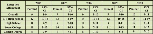 Table 2-3: Current Asthma Prevalence Among Adults by Education Attainment, PA BRFSS 2006-2010 Data Source: Pennsylvania Behavioral Risk Factor Surveillance System (BRFSS) CI denotes confidence