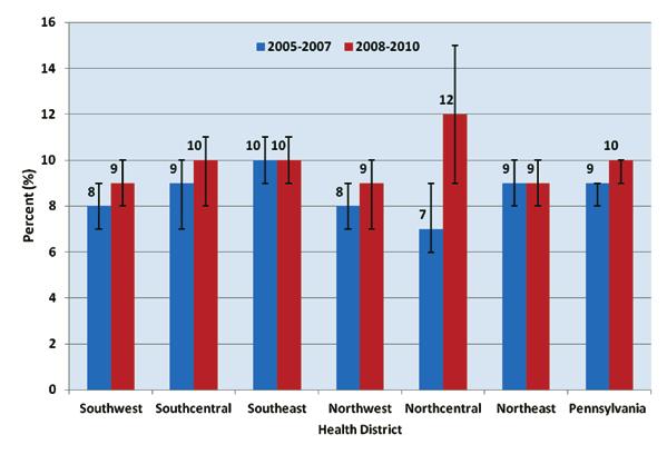 Figure 2-11: Adult Self-Reported Current Asthma Prevalence Rate (Percent) by Health District, PA BRFSS 2006-2010 Data Source: Pennsylvania Behavioral Risk Factor Surveillance System (BRFSS) Vertical